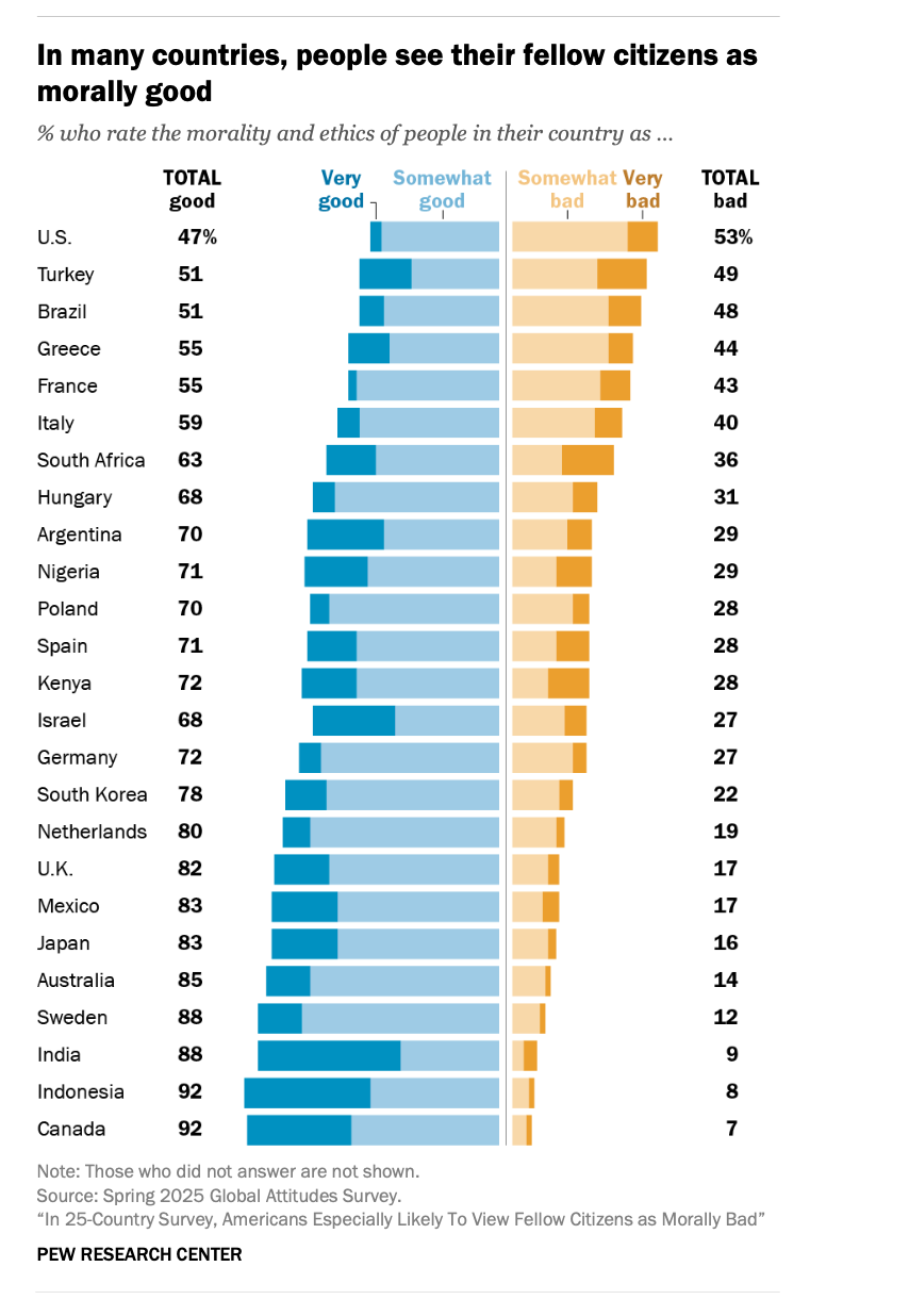 A March 2026 Pew report, “In 25-Country Survey, Americans Especially Likely To View Fellow Citizens as Morally Bad,” explores how adults in 25 countries rate the morality of others in their country. | Credit: Courtesy of Pew Research Center